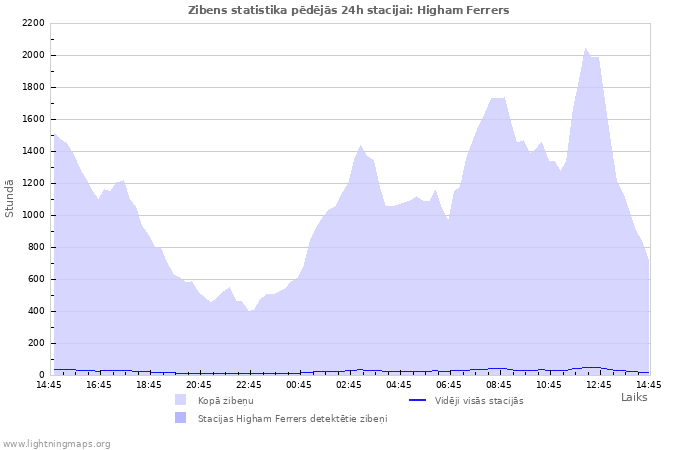 Grafiki: Zibens statistika