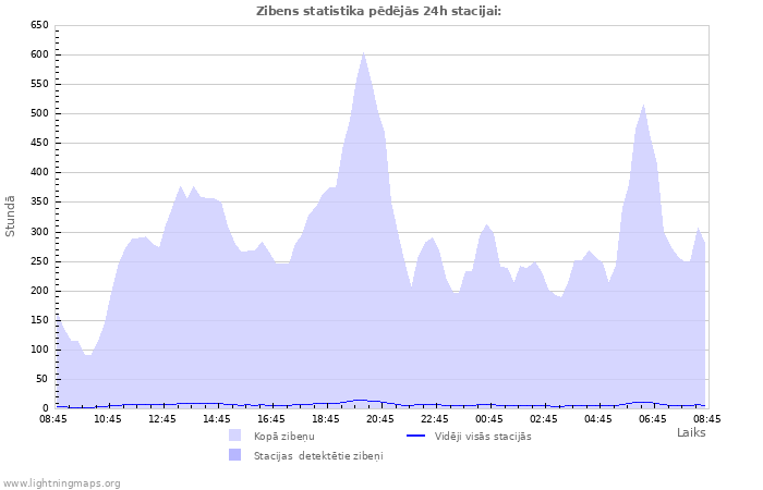 Grafiki: Zibens statistika