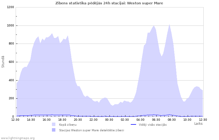 Grafiki: Zibens statistika