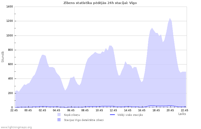 Grafiki: Zibens statistika