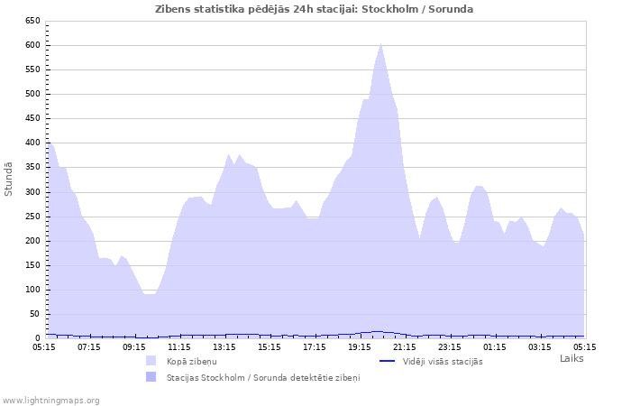 Grafiki: Zibens statistika