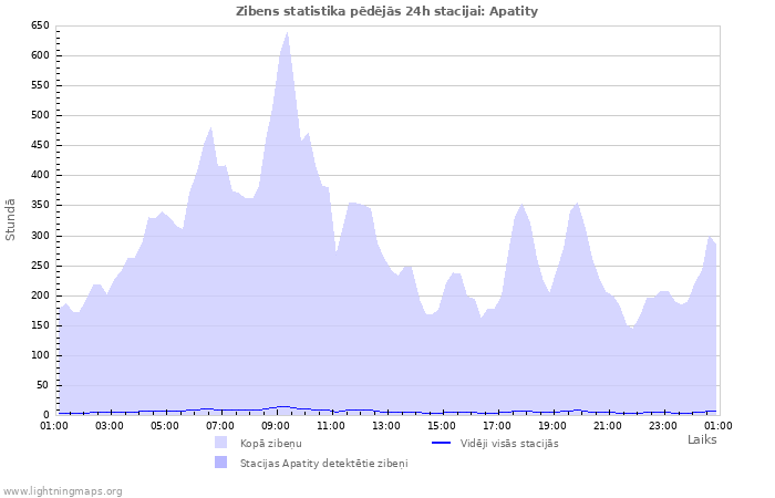 Grafiki: Zibens statistika