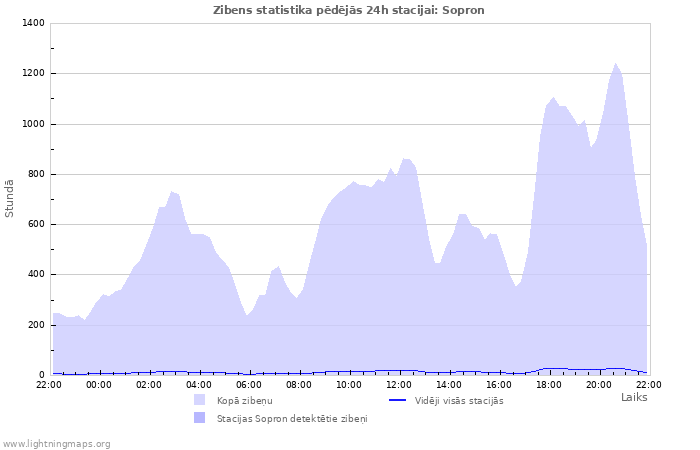 Grafiki: Zibens statistika