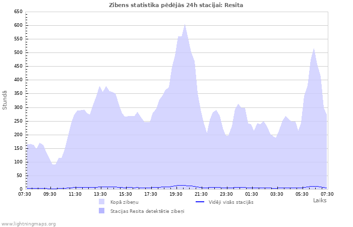 Grafiki: Zibens statistika