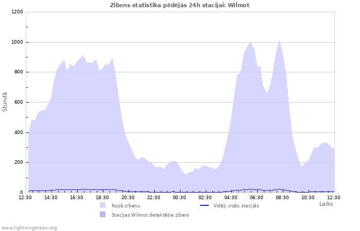 Grafiki: Zibens statistika