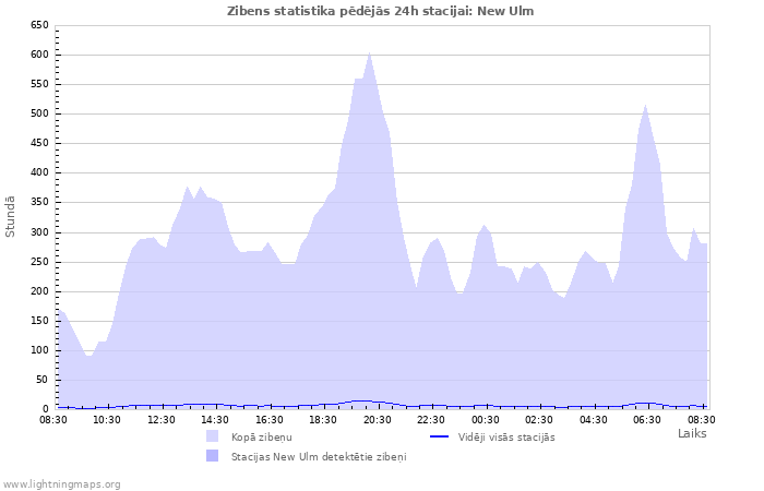 Grafiki: Zibens statistika