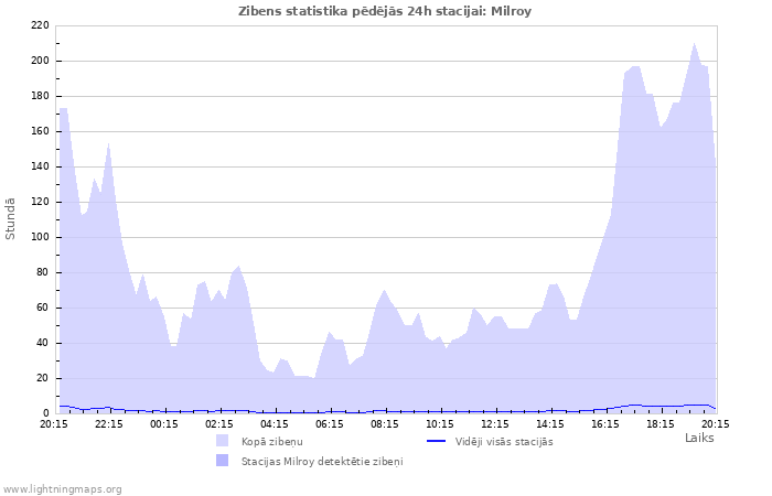 Grafiki: Zibens statistika