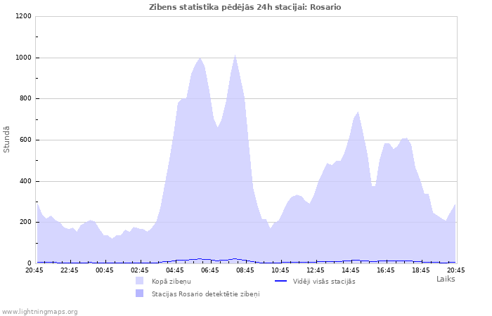 Grafiki: Zibens statistika