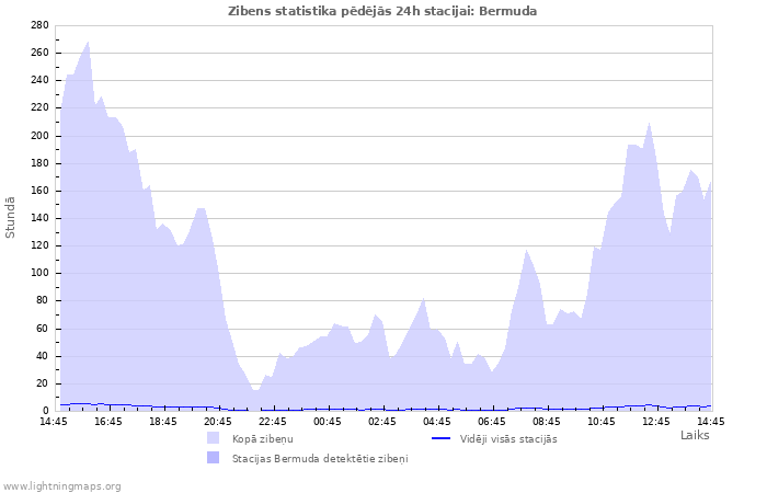 Grafiki: Zibens statistika