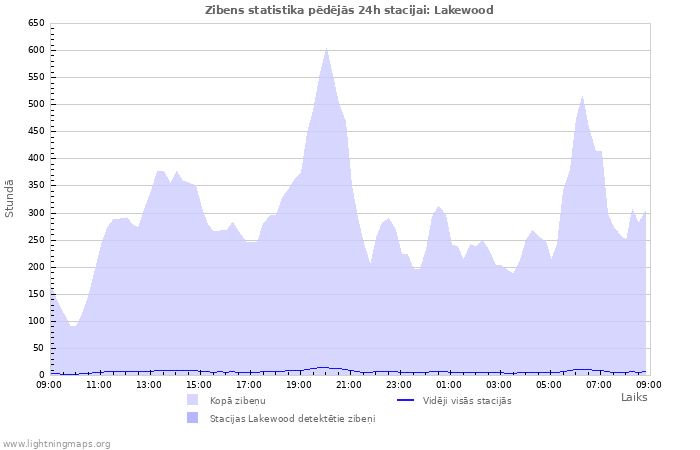 Grafiki: Zibens statistika