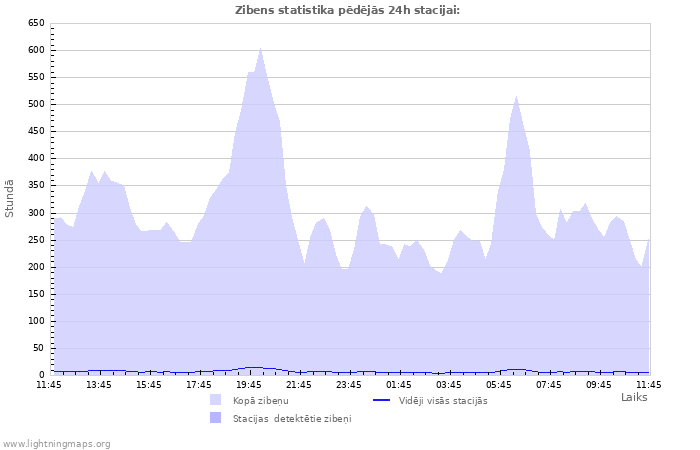 Grafiki: Zibens statistika