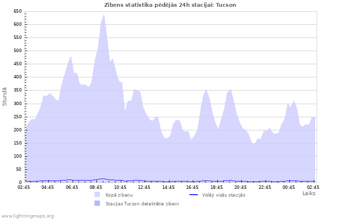 Grafiki: Zibens statistika