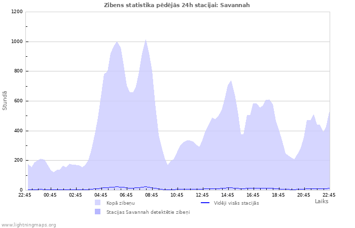 Grafiki: Zibens statistika