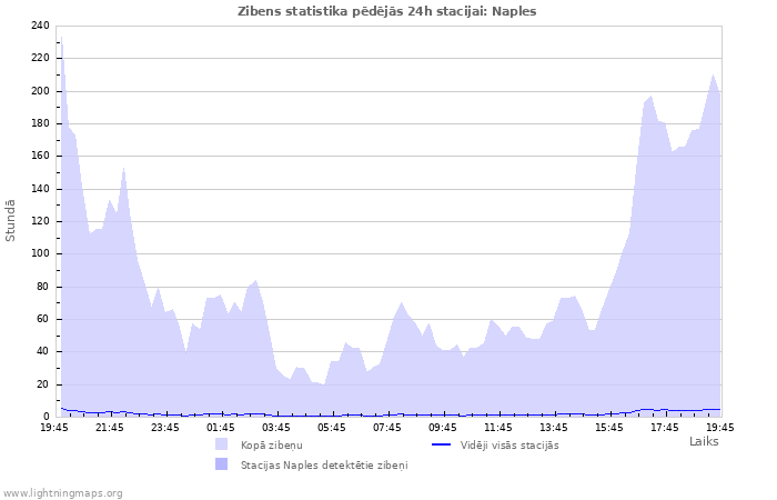 Grafiki: Zibens statistika