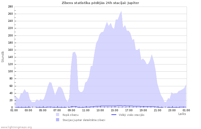 Grafiki: Zibens statistika