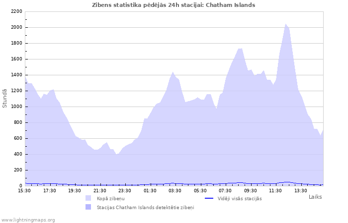 Grafiki: Zibens statistika