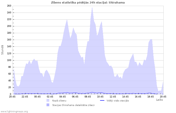 Grafiki: Zibens statistika