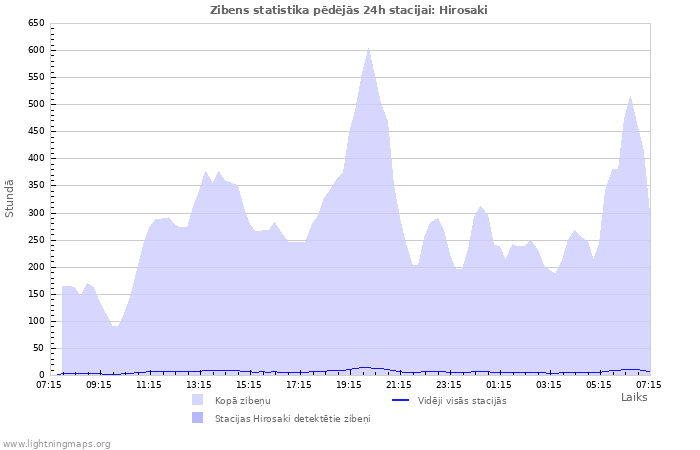 Grafiki: Zibens statistika