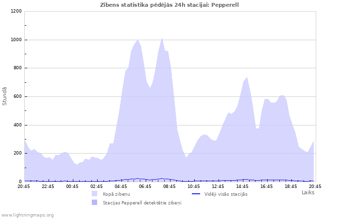 Grafiki: Zibens statistika