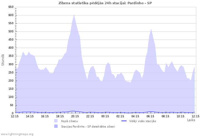 Grafiki: Zibens statistika