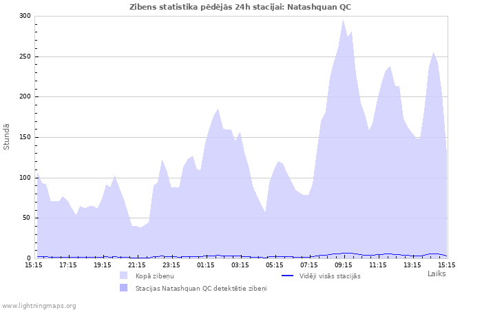 Grafiki: Zibens statistika