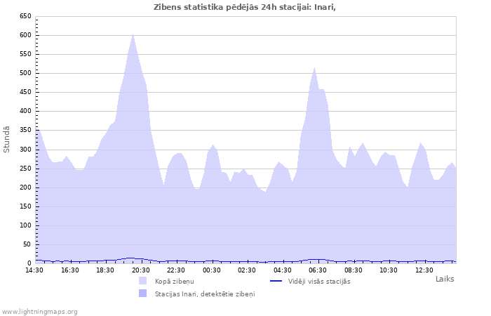 Grafiki: Zibens statistika