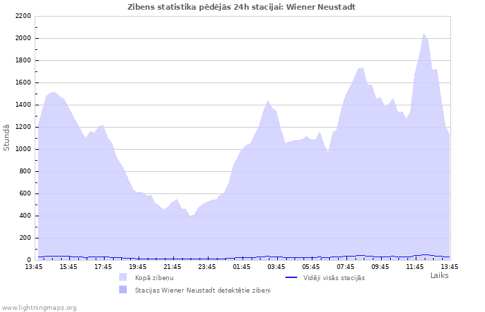 Grafiki: Zibens statistika