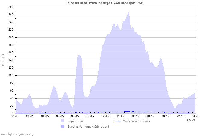 Grafiki: Zibens statistika