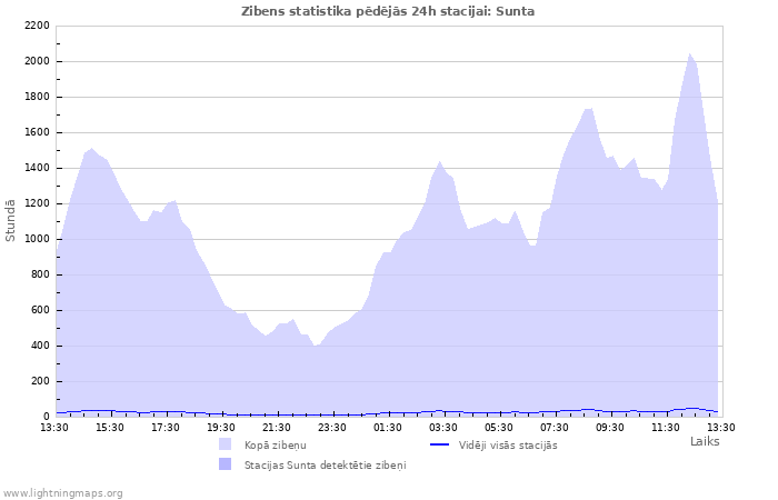 Grafiki: Zibens statistika