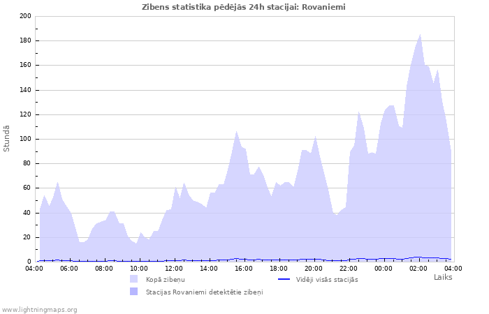 Grafiki: Zibens statistika