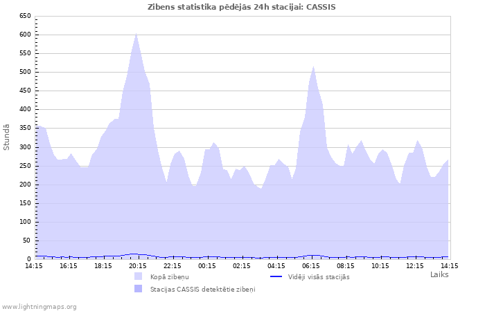 Grafiki: Zibens statistika