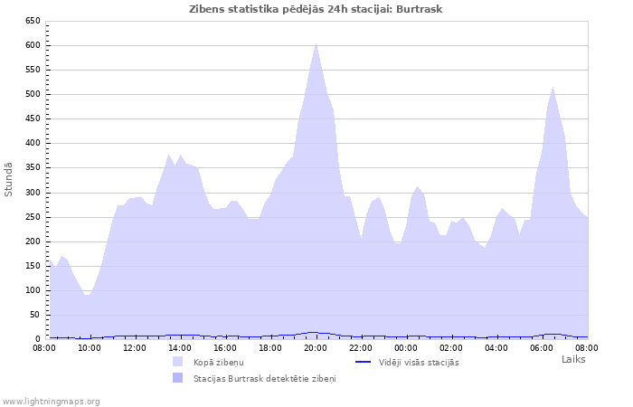 Grafiki: Zibens statistika