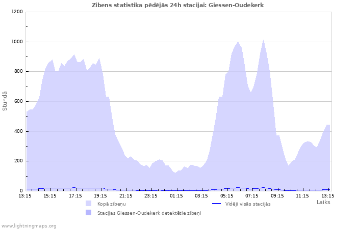 Grafiki: Zibens statistika