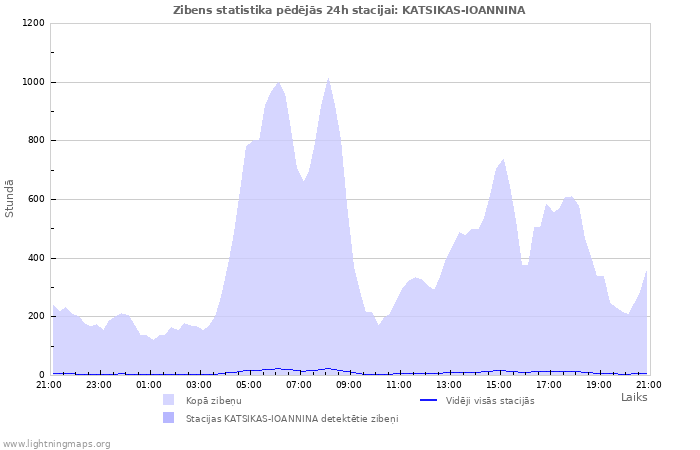 Grafiki: Zibens statistika