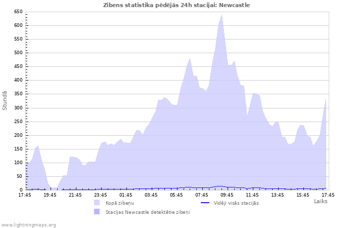 Grafiki: Zibens statistika