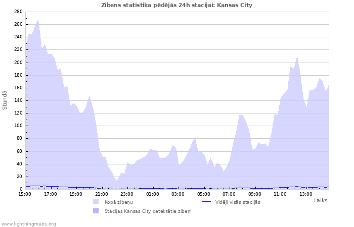 Grafiki: Zibens statistika