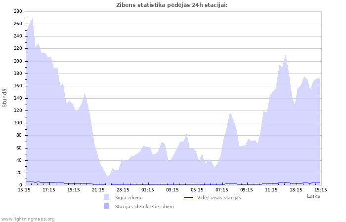 Grafiki: Zibens statistika