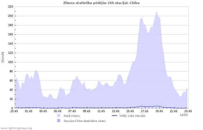 Grafiki: Zibens statistika