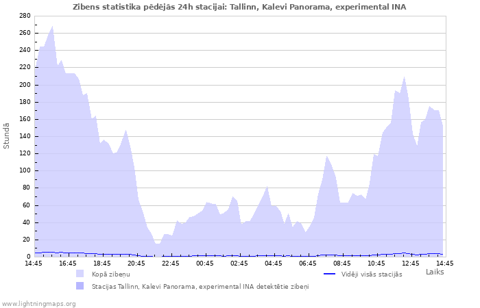 Grafiki: Zibens statistika