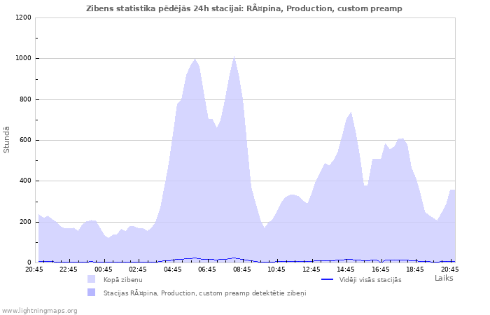 Grafiki: Zibens statistika