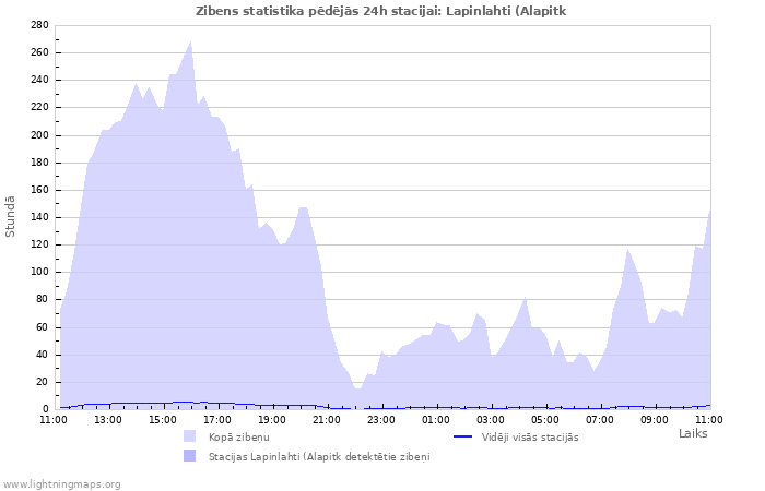 Grafiki: Zibens statistika