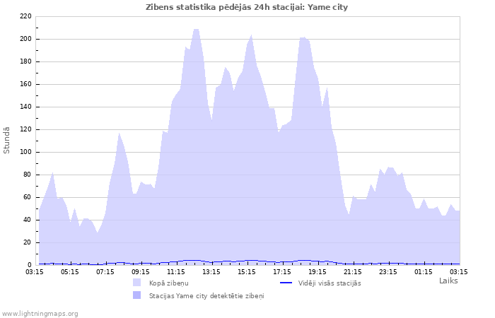 Grafiki: Zibens statistika