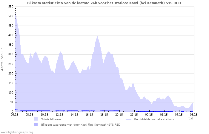 Grafieken: Bliksem statistieken