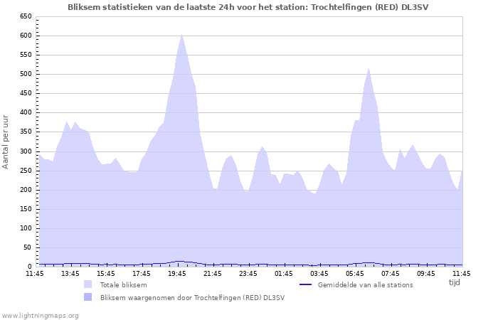 Grafieken: Bliksem statistieken