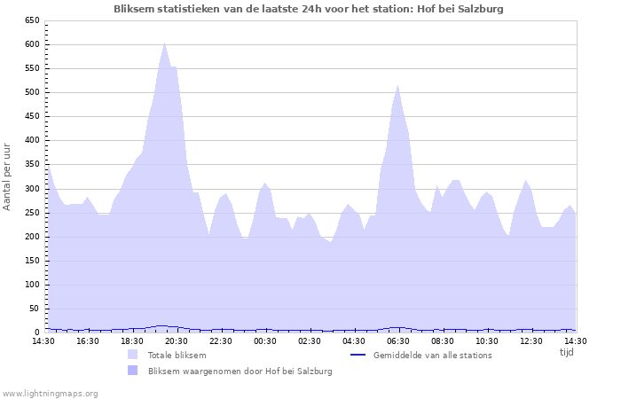 Grafieken: Bliksem statistieken