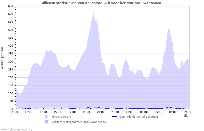 Grafieken: Bliksem statistieken