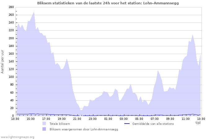 Grafieken: Bliksem statistieken