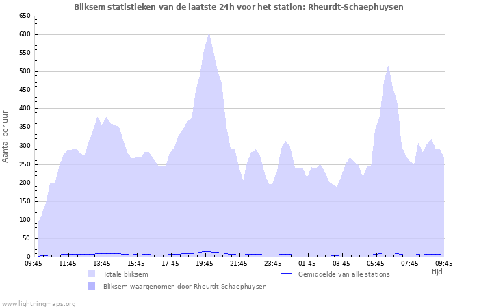 Grafieken: Bliksem statistieken