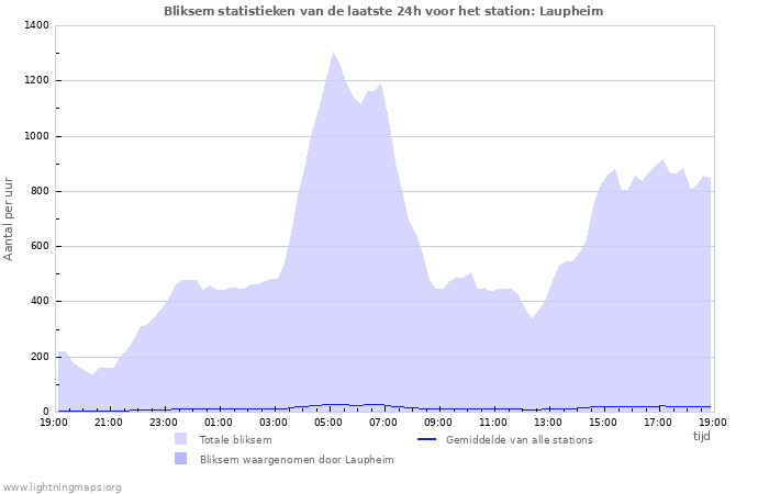 Grafieken: Bliksem statistieken