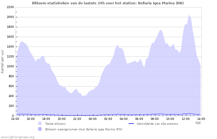 Grafieken: Bliksem statistieken